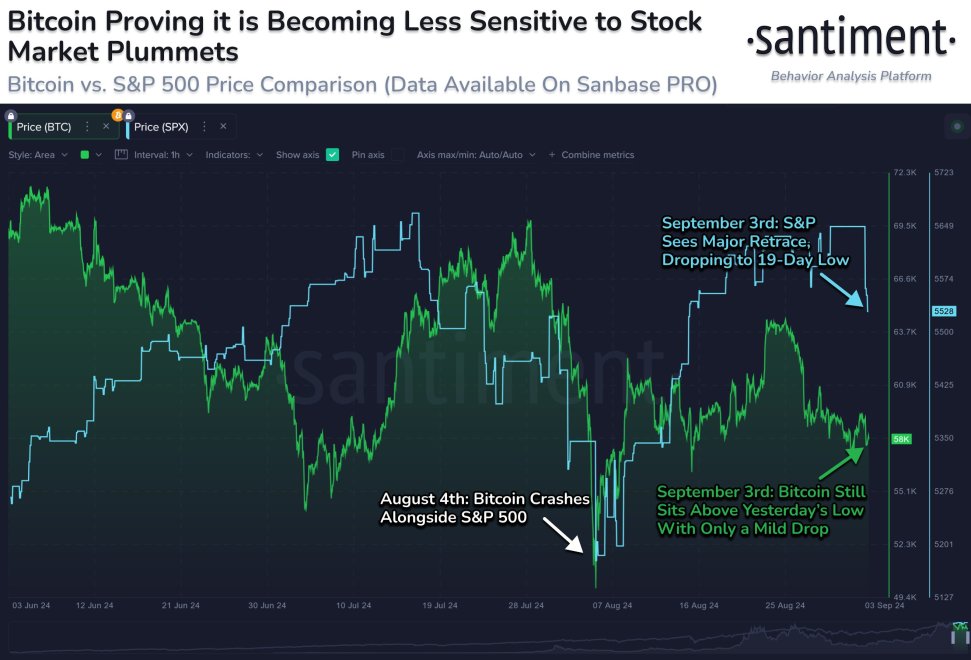 BTC vs SPX comparison showing BTC is becoming less sensitive to equity. 