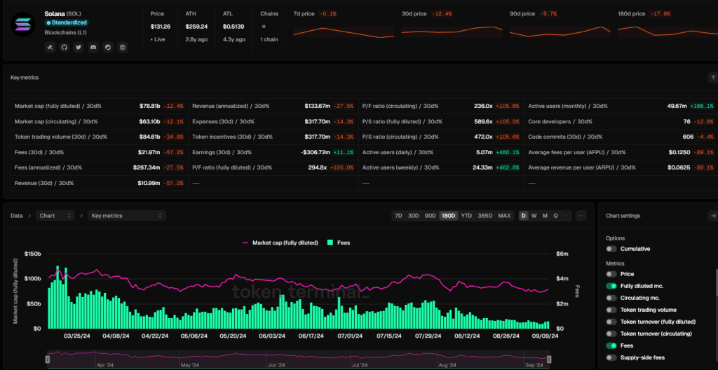 Solana fees are falling | Source: TokenTerminal