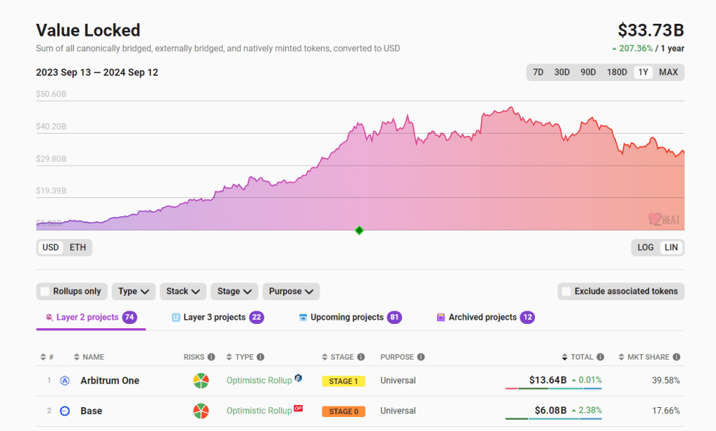 Ethereum Layer 2 TVL | Source: L2Beat data