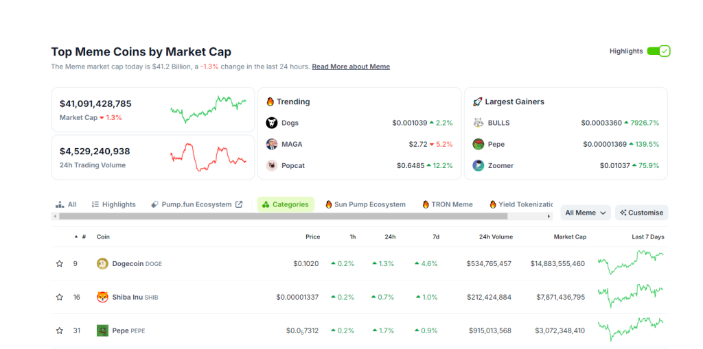 Best Meme Coins | Source: Coingecko