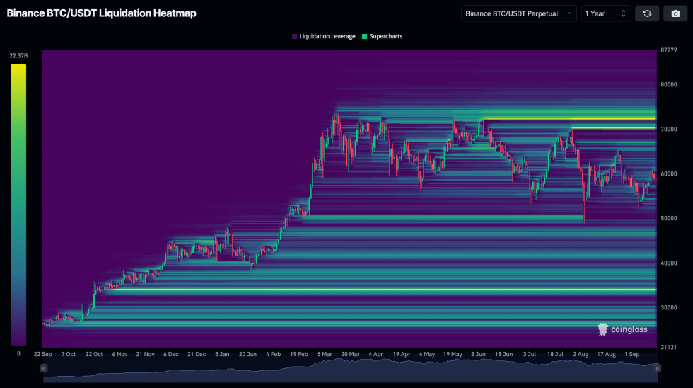 Binance BTC/USDT Тепловая карта ликвидации, показывающая, что ликвидность находится ниже 47 тыс. долларов США и выше 70 тыс. долларов США.