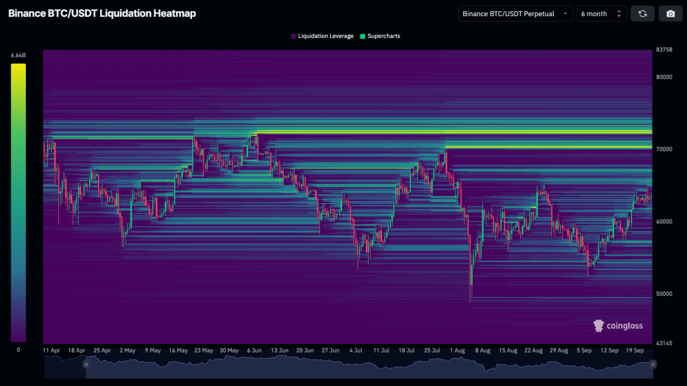 Bitcoin liquidation heatmap showing high levels of liquidity above $65K. 