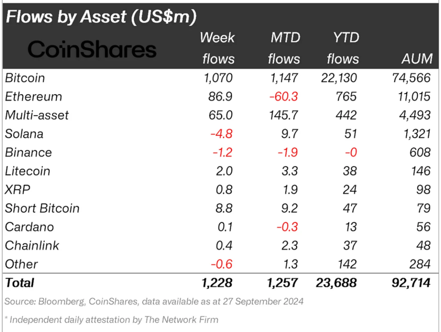 Crypto asset flows