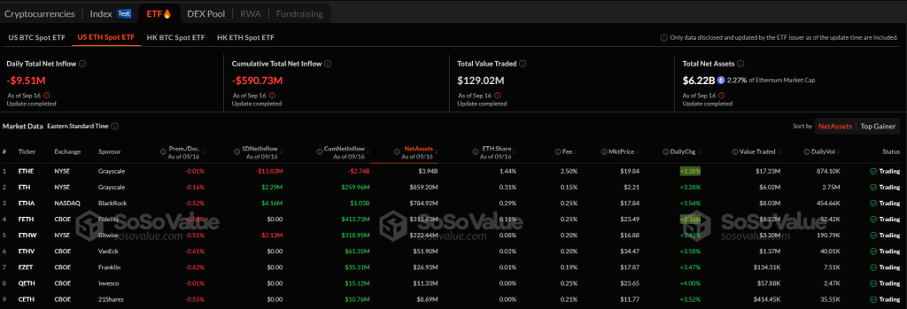 spot Ethereum ETF assets under management | Source: Soso Value