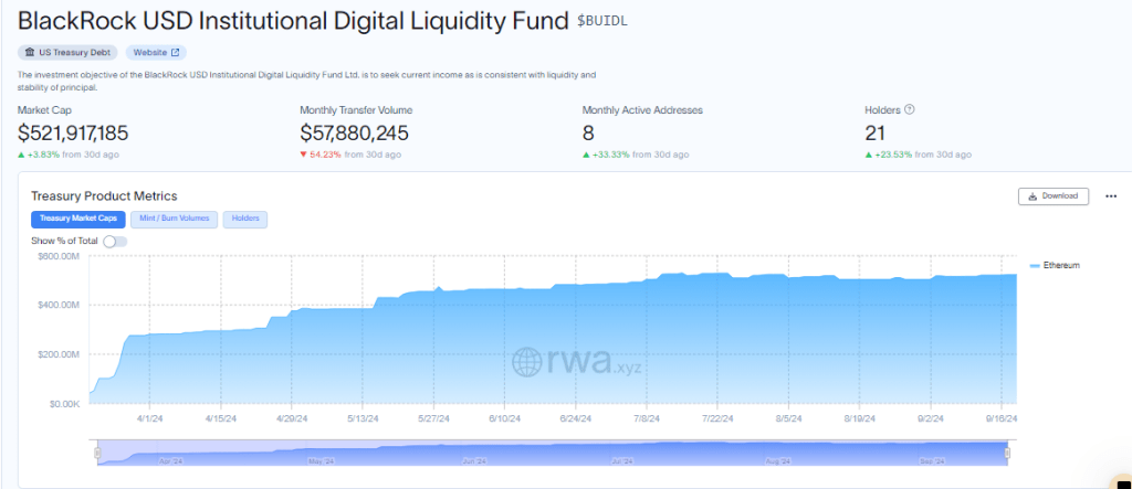 Tokenizzazione di BlackRock su Ethereum | Fonte: rwa.xyz