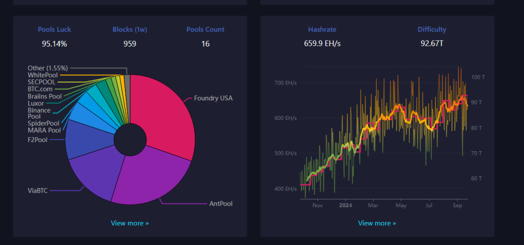 НАС Bitcoin Лидеры майнингового пула | Источник: Mempool.space