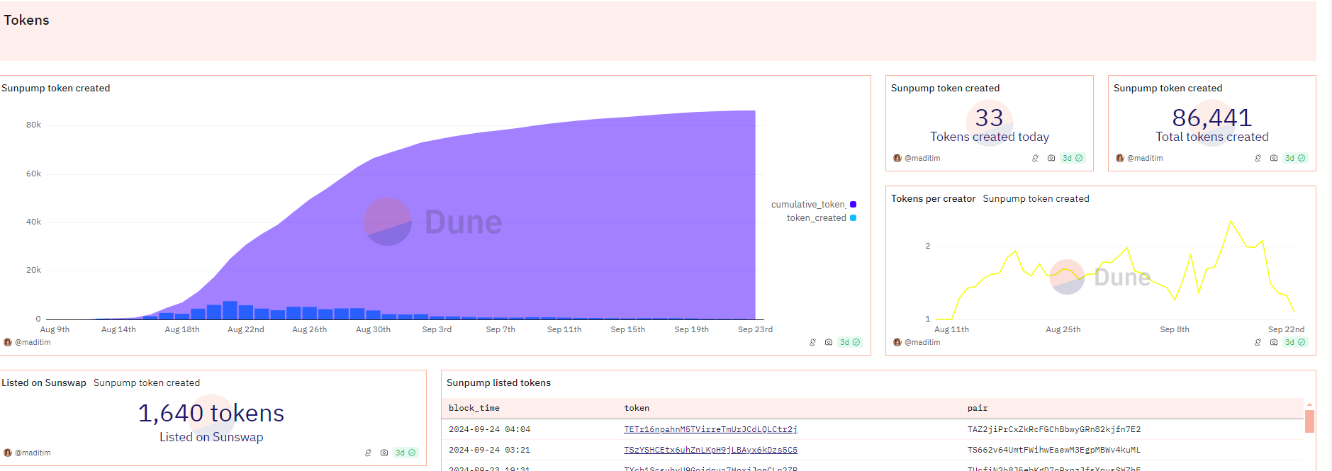 SunPump meme coin activity | Source: Dune Analytics