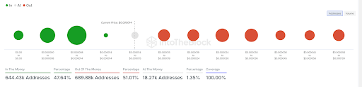 Shiba Inu Eyes Major Rally As Metrics Turn Bullish, Can Price Touch $0.00004?