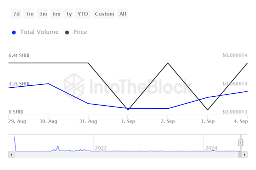 Os volumes das baleias Shiba Inu apresentam um aumento drástico, o que está impulsionando isso?