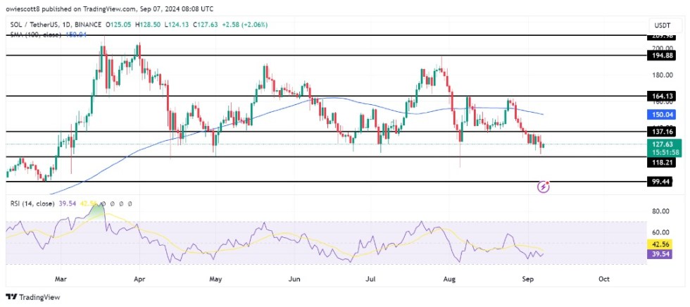 Solana Bulls lấy lại sức mạnh, mục tiêu 137 USD trong bối cảnh kháng cự suy yếu