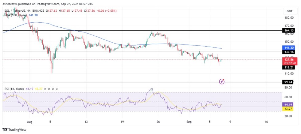 Solana Bulls lấy lại sức mạnh, mục tiêu 137 USD trong bối cảnh kháng cự suy yếu