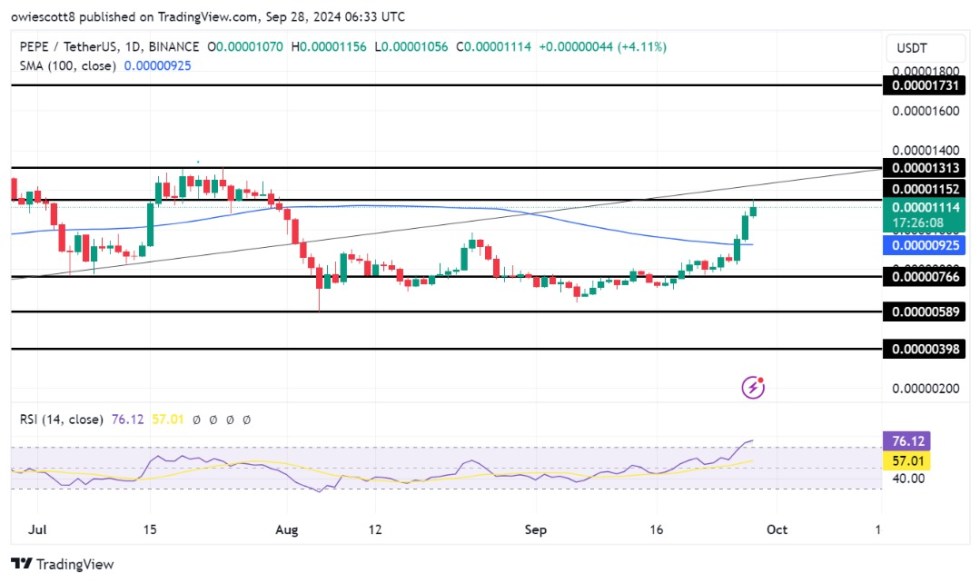 PEPE Reaches Critical Junction: Breakout Imminent Or Rejection Looming?