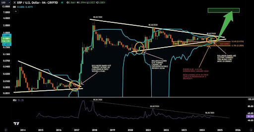 XRP価格のボリンジャーバンドが650倍の上昇を引き起こした水準に戻る