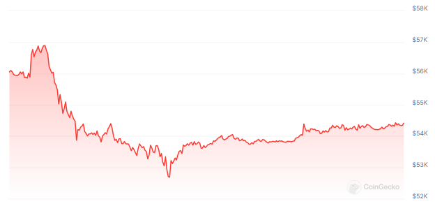 米国雇用統計の低迷が市場を揺るがす中、ビットコインは5万4000ドル以下に急落