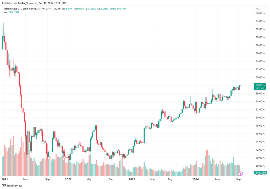 bitcoin dominance