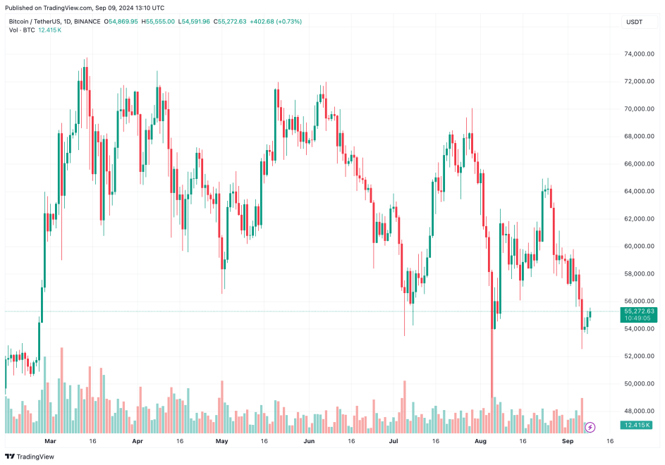 Bitcoin pode atingir US$ 80-90 mil com vitória de Trump, diz Bernstein – mas e Harris?