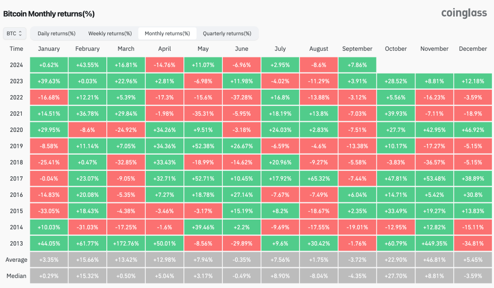 bitcoin monthly returns