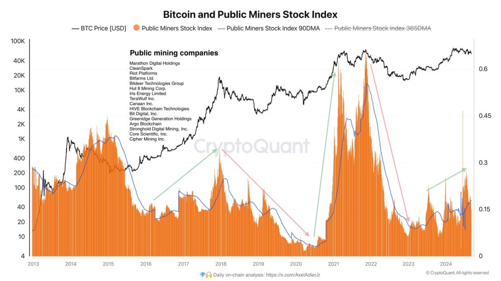 Correlation between Bitcoin price and public miner shares. | Source: CryptoQuant