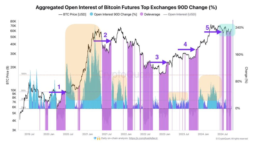 Aggregated Bitcoin OI Top Exchanges 90D Change %.