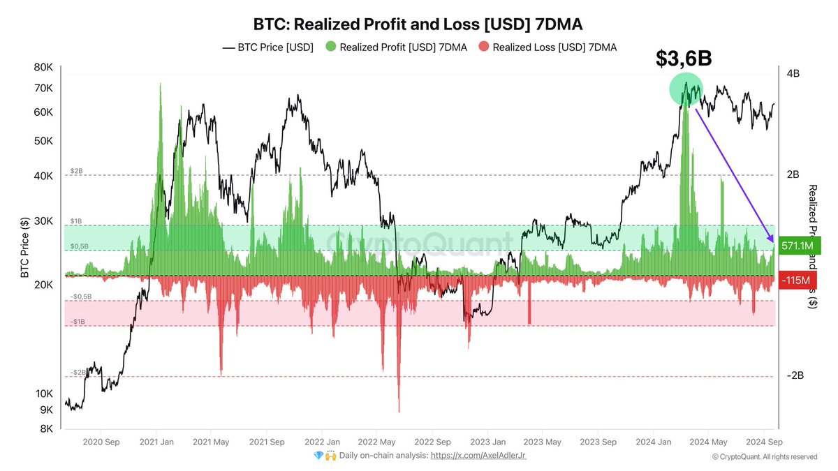 Bitcoin Realized PnL (USD) 7DMA shows net average profit is $456M/day.