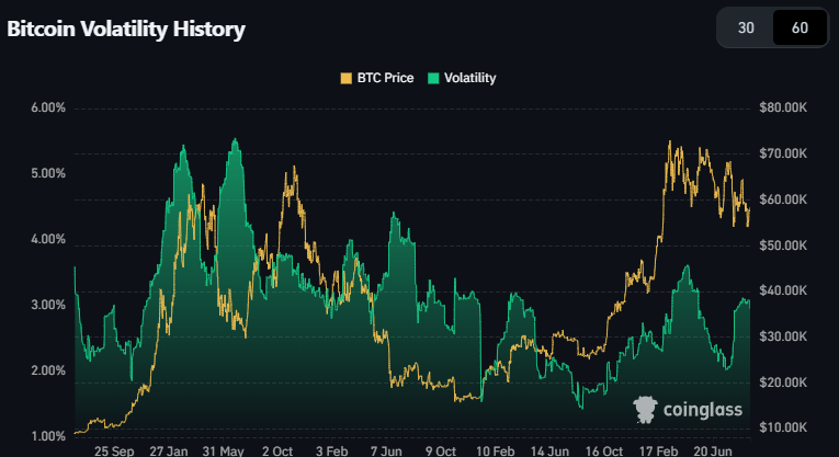 Bitcoin  Волатильность растет, но все еще ниже по сравнению с 2021 годом. 