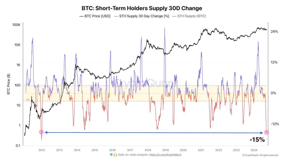 Bitcoin Short-Term Holders Supply 30D Change has dropped to 2012 levels.