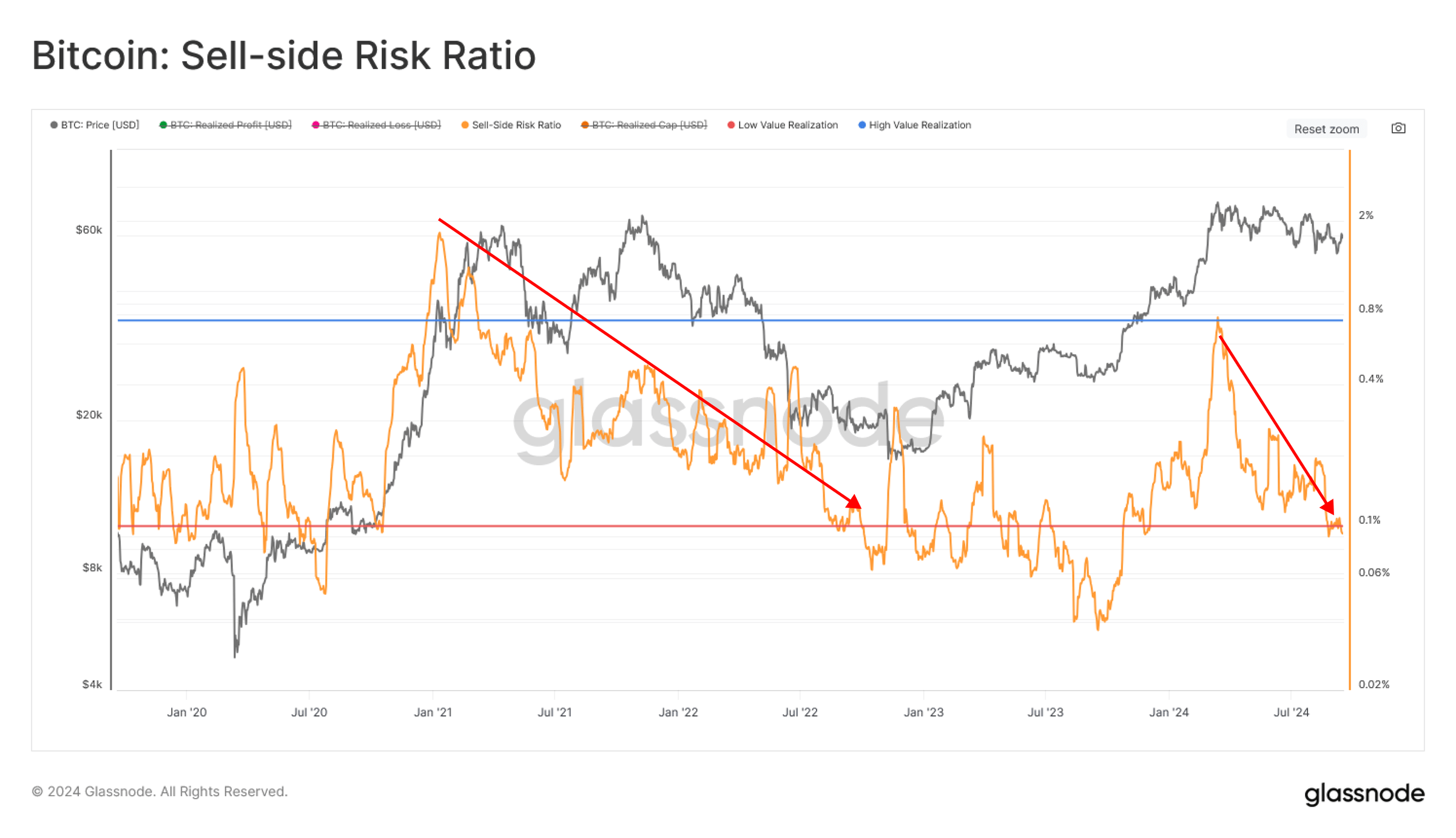 Bitcoin Sell-Side Risk Ratio has dropped below the low-value band.
