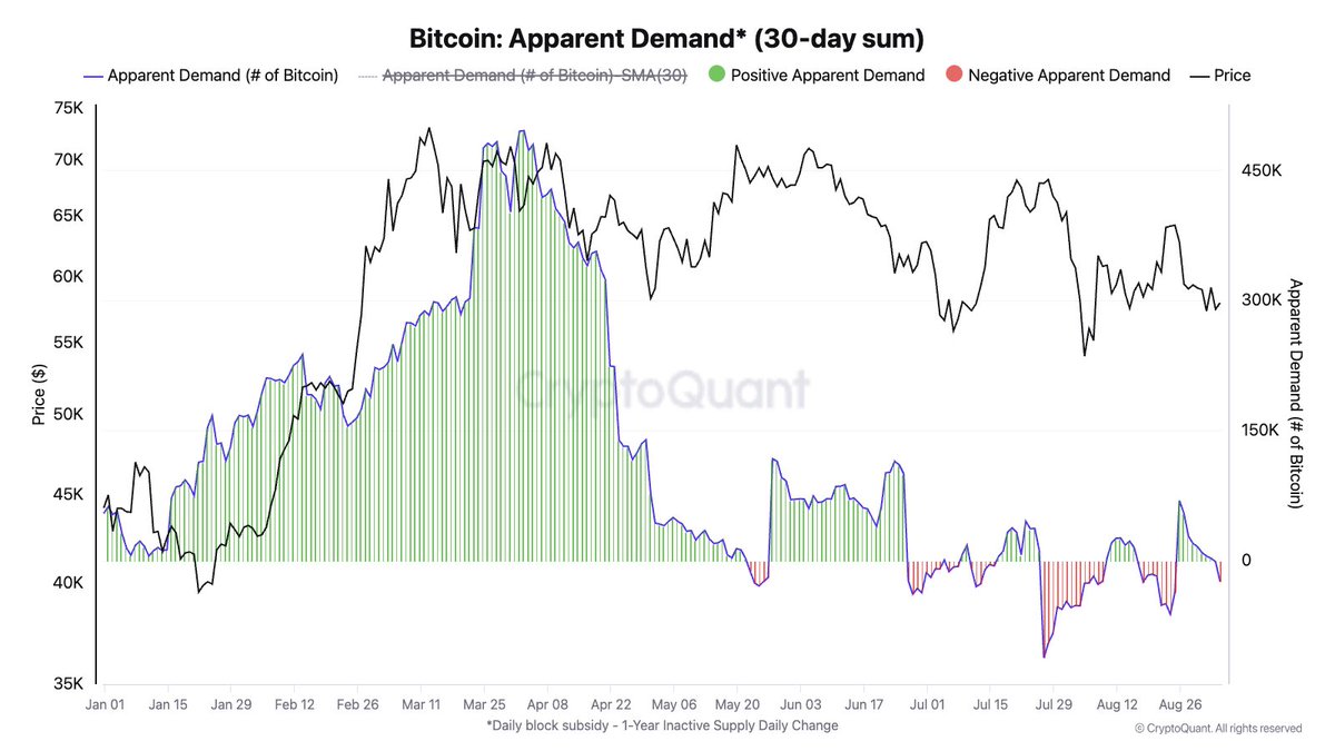 BTC Apparent Demand (30-day sum) turning negative.