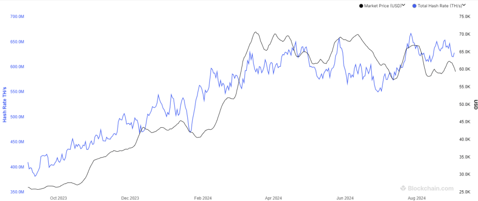 Hashrate Bitcoin xóa bỏ quá trình phục hồi khi giá BTC tiếp tục hành động giảm giá