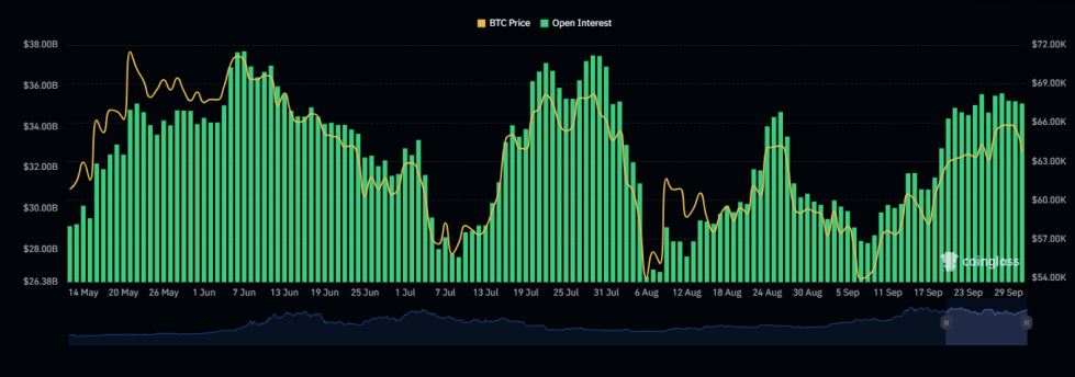 Bitcoin Open Interest