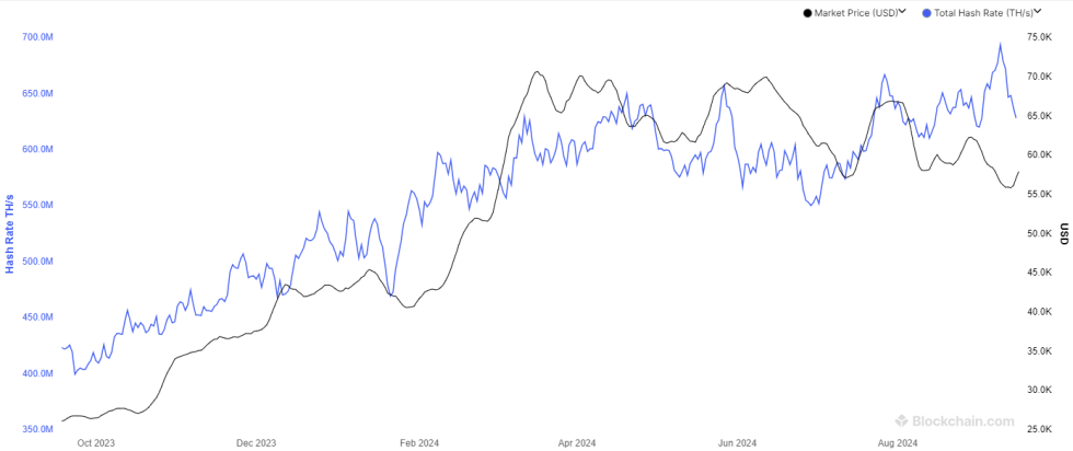 Bitcoin Hashrate