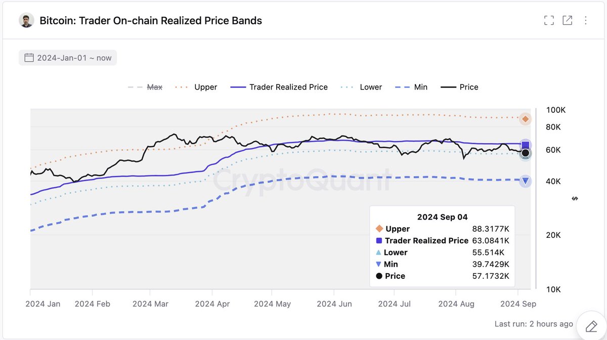 BTC Trader On-chain realized lower price bands at $55,5K.