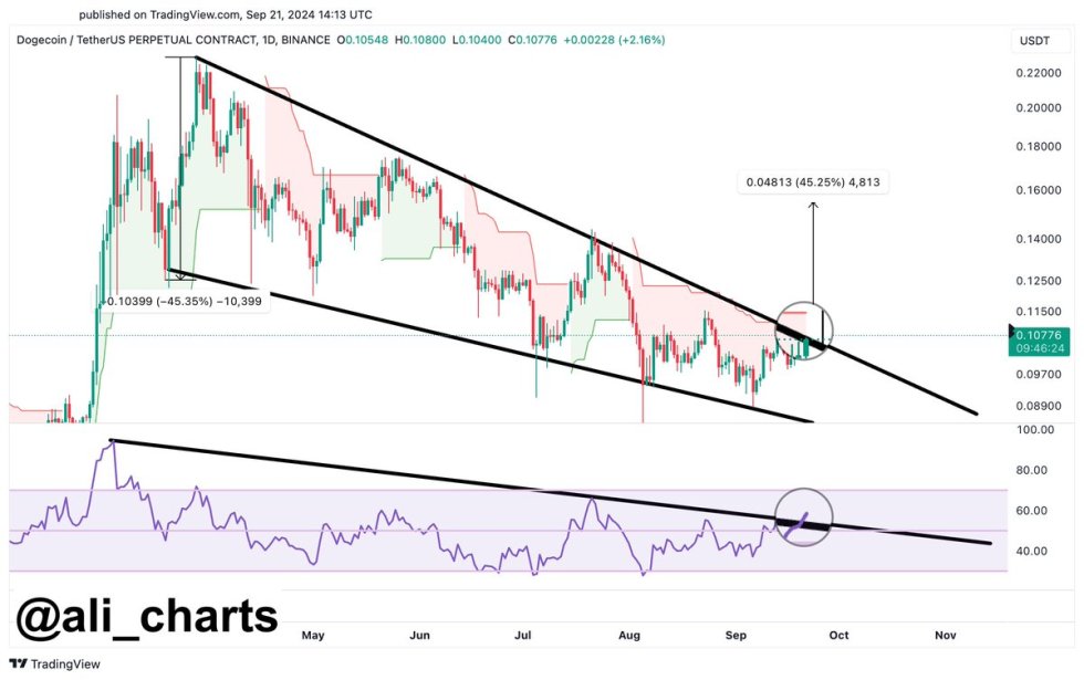 Dogecoin тестирует ключевое сопротивление на уровне $0,11, поскольку RSI пробивает нисходящую линию тренда. 