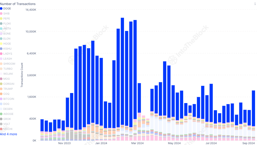 Dogecoin processed 1.93M transactions last week.