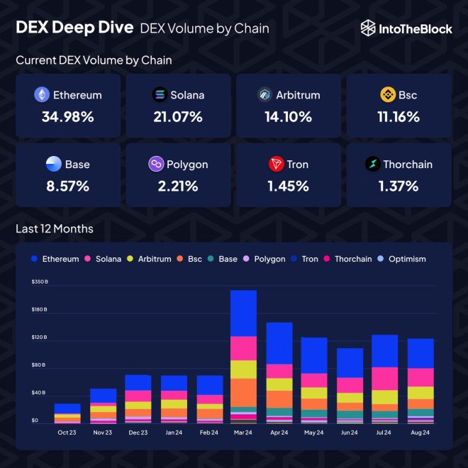 Текущий объем DEX по цепочкам, демонстрирующий доминирование Ethereum. 