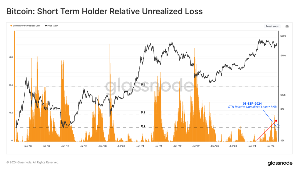 Unrealized losses of short-term BTC holders remain high. | Source: Glassnode's Relative Unrealized Losses Chart of Short-Term BTC Holders