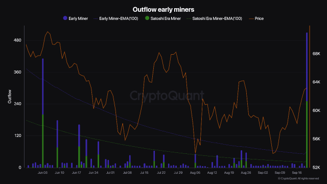 Bitcoin Remains Resilient Despite Satoshi-Era Miner Sales, Here's Why