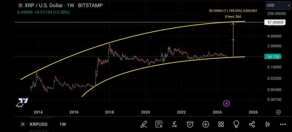 XRP giữ vững mạnh khi nhà phân tích hàng đầu dự đoán chu kỳ này sẽ ở mức 50 USD