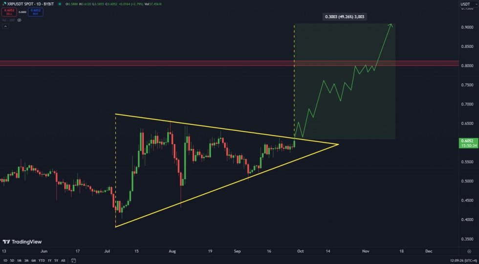 Trend XRP all'interno dell'intervallo del triangolo simmetrico 1D.