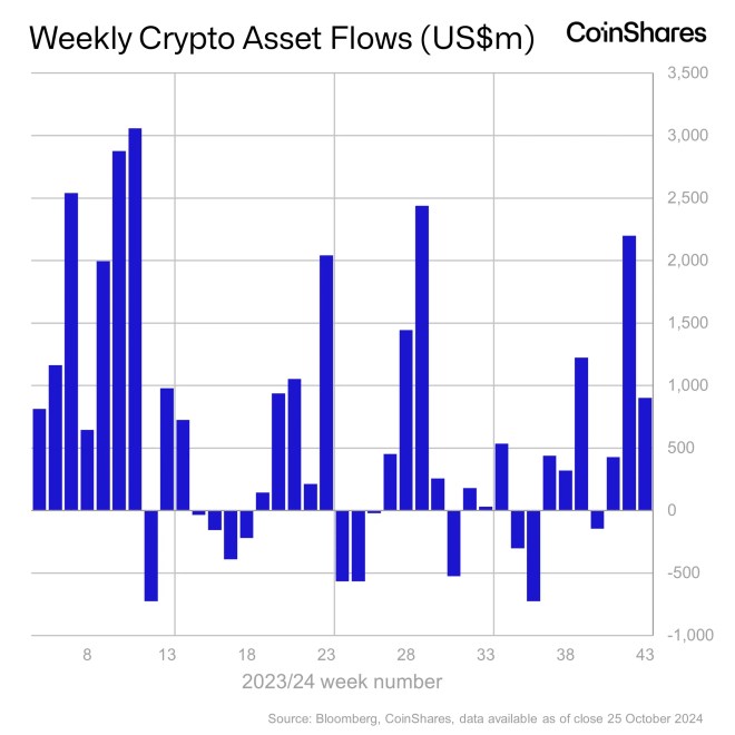 Bitcoin dẫn đầu dòng sản phẩm đầu tư tiền điện tử với 920 triệu đô la được thêm vào tuần trước – Báo cáo