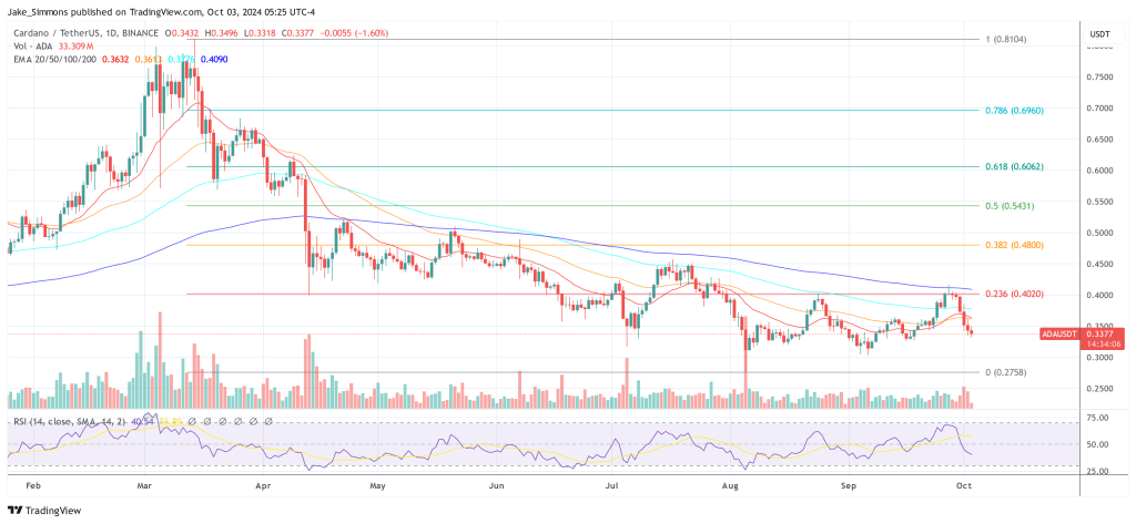 Cardano  цена