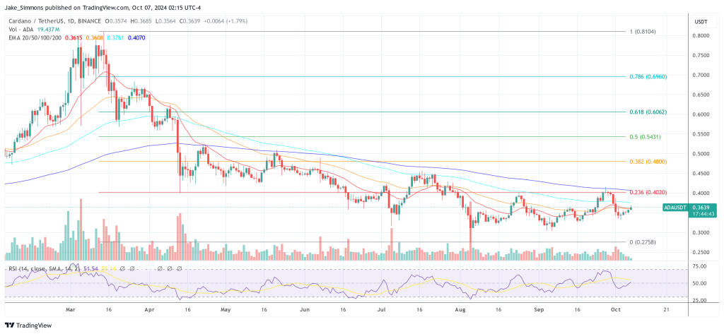 Cardano Founder Praises SUI – Is He Staying With ADA? Here’s His Answer