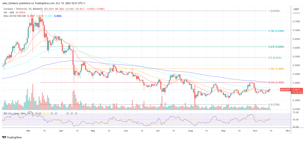 Cardano  цена