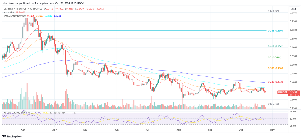 Cardano price