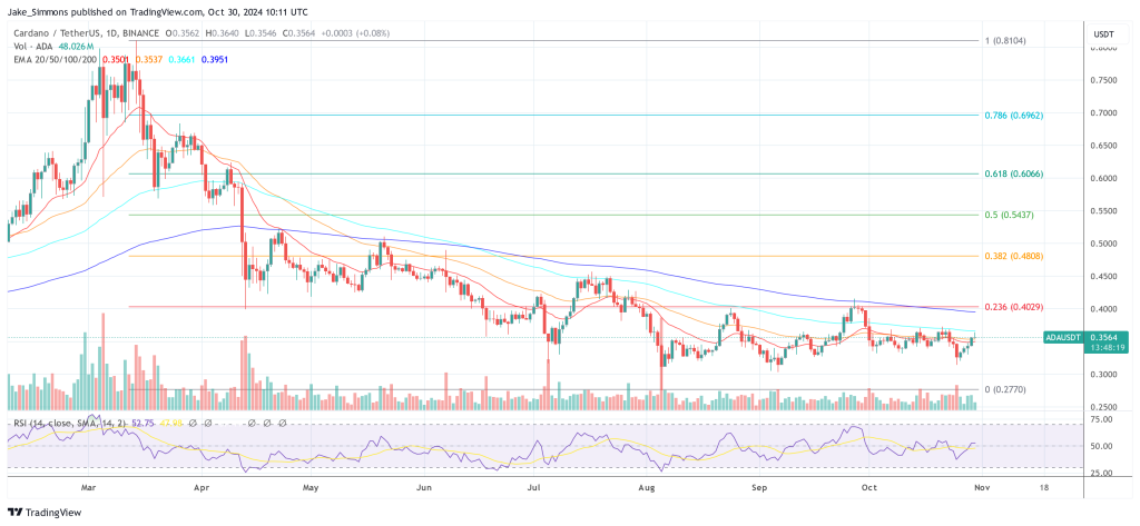 Cardano  цена