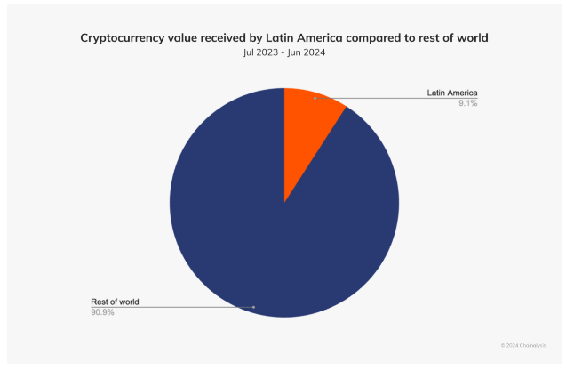 Argentina Leads Latin America With $91 Billion Crypto Inflows