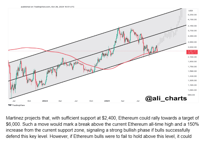 Ethereum Sets Sights On $6,000 Target, But Holding This Critical Support Level Could Be The Key