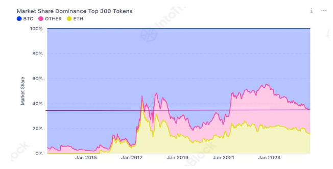 Sự thống trị thị trường của Bitcoin tăng vọt lên mức cao nhất trong 3 năm - Đây có phải là sự kết thúc của mùa Altcoin?