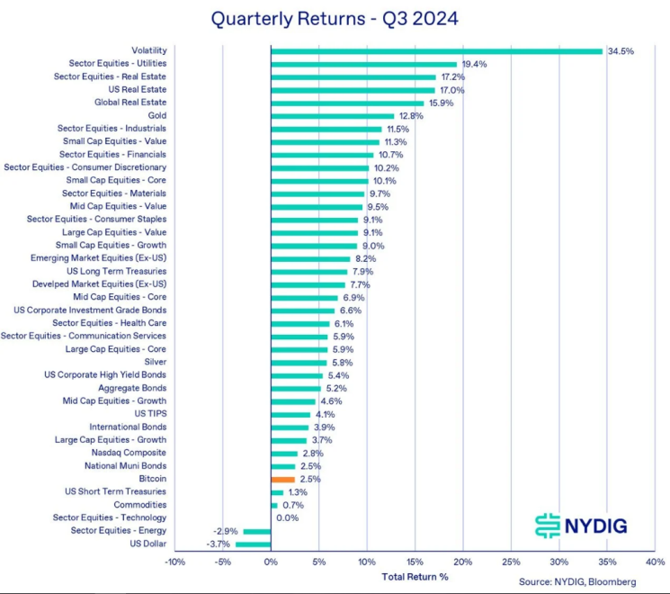 Crypto Remains 2024's Best Asset Despite Q3 Dip