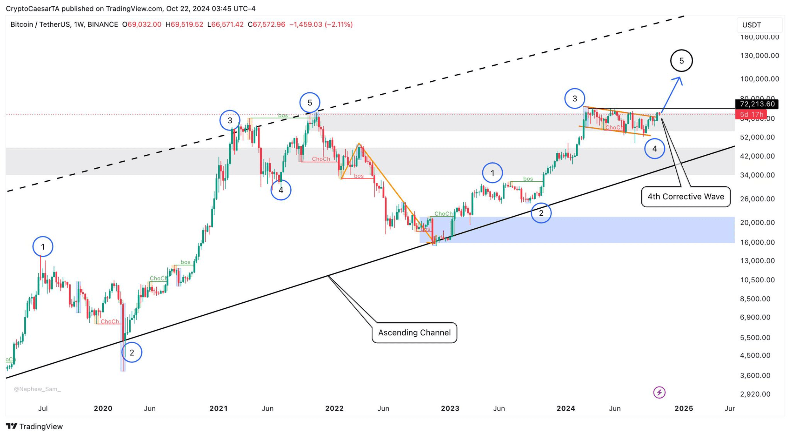 Canale ascendente BTC